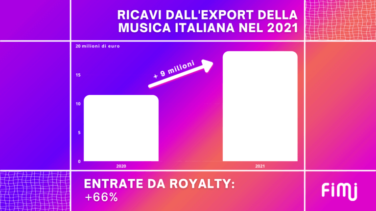 Musica italiana nel mondo: crescono i ricavi dall’export nel 2021