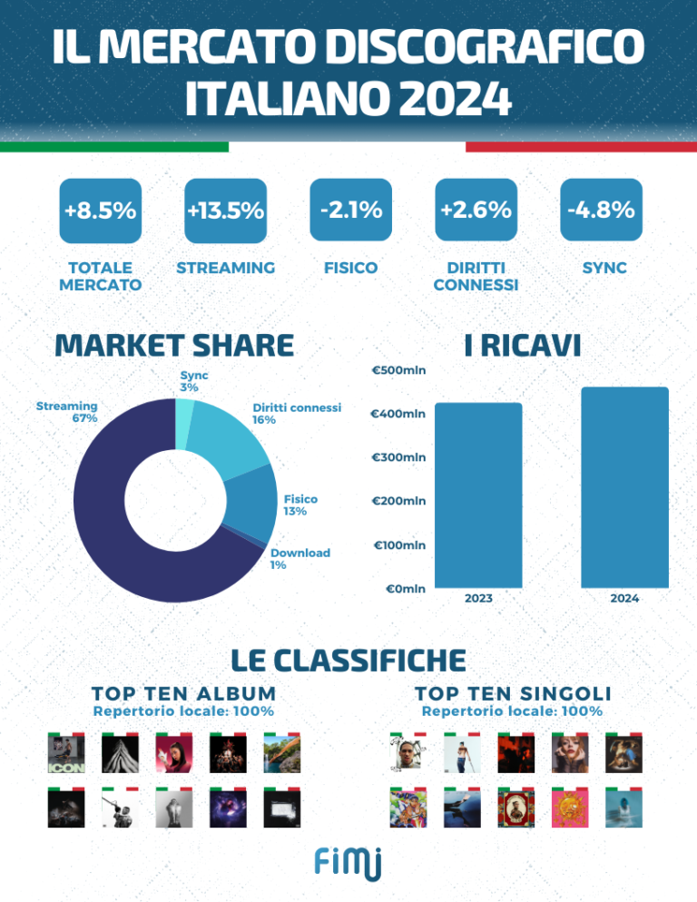 Cresce il mercato discografico italiano