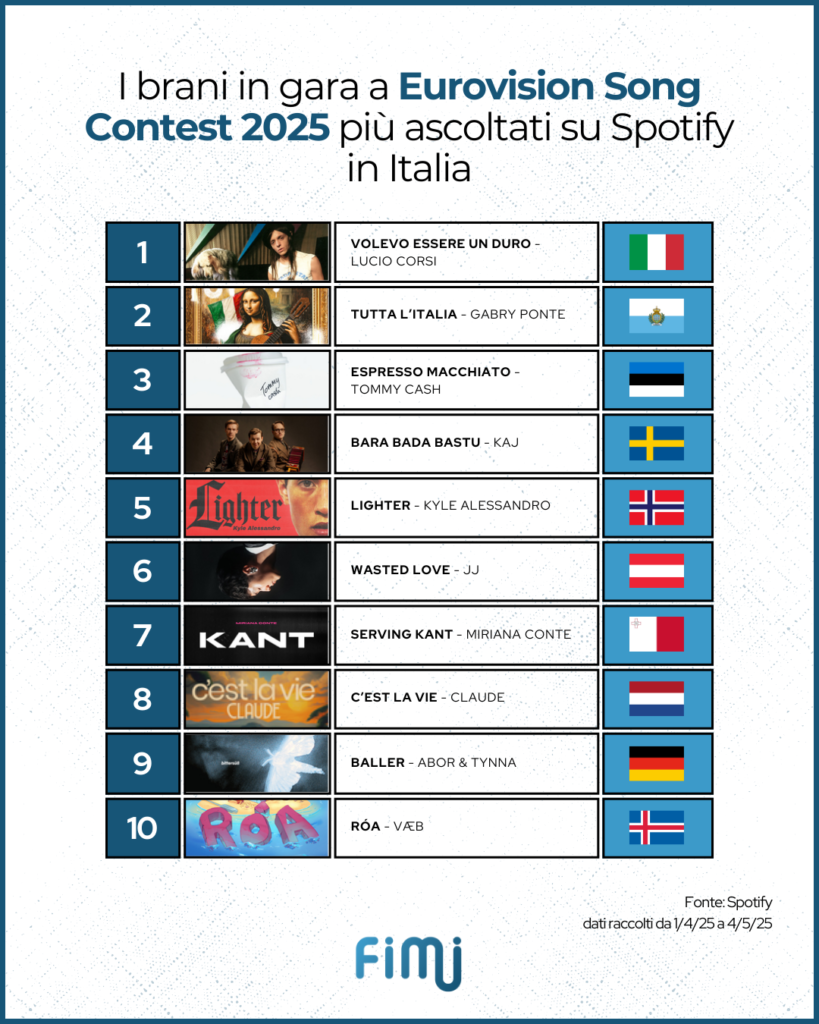 Svetta “Tutta l’Italia” di Gabry Ponte tra i brani dei partecipanti di Eurovision Song Contest 2025